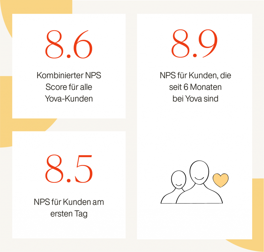 Yova Erfahrungen Kundenservice NPS Schweiz