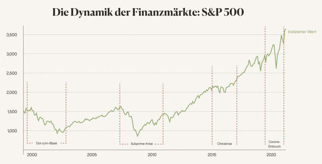 Dynamik der Finanzmärkte