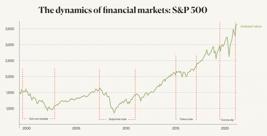 Dynamics of financial markets